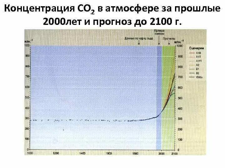 Концентрация со2 в атмосфере. Концентрация co2 в атмосфере. Концентрация co2 в воздухе. Рост концентрации со2 в атмосфере.