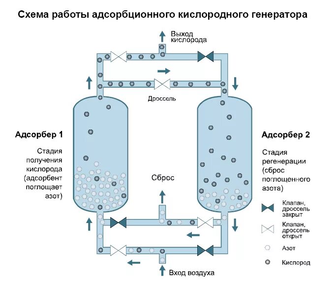 Технологическая схема короткоцикловой адсорбции. Адсорбционный Генератор азота схема. Адсорбционный Генератор кислорода схема. Короткоцикловая адсорбция водорода схема. Получение газов в промышленности