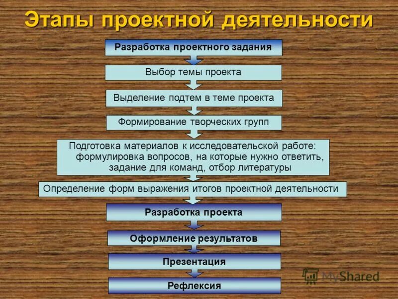 Этапы проектной деятельности. Проектная деятельность этап подготовка. Последовательность выполнения проектного задания. Этапы последовательности выполнения проектных работ. Каковы этапы деятельности