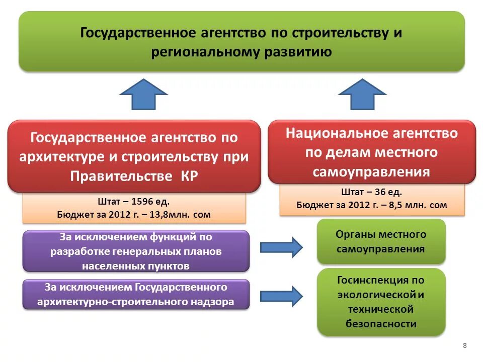 Государственные агентства развития