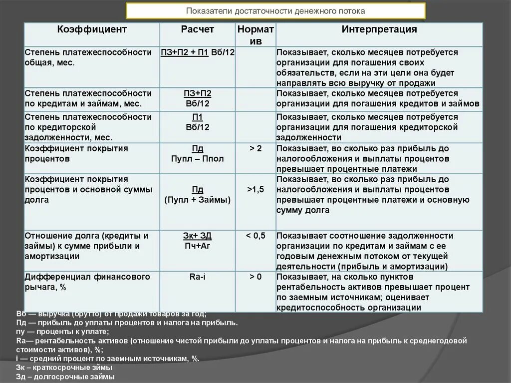 Коэффициент достаточности денежных потоков. Прибыль до выплаты процентов и налогов. Показатели достаточности денежного потока. Коэффициент достаточности прибыли.