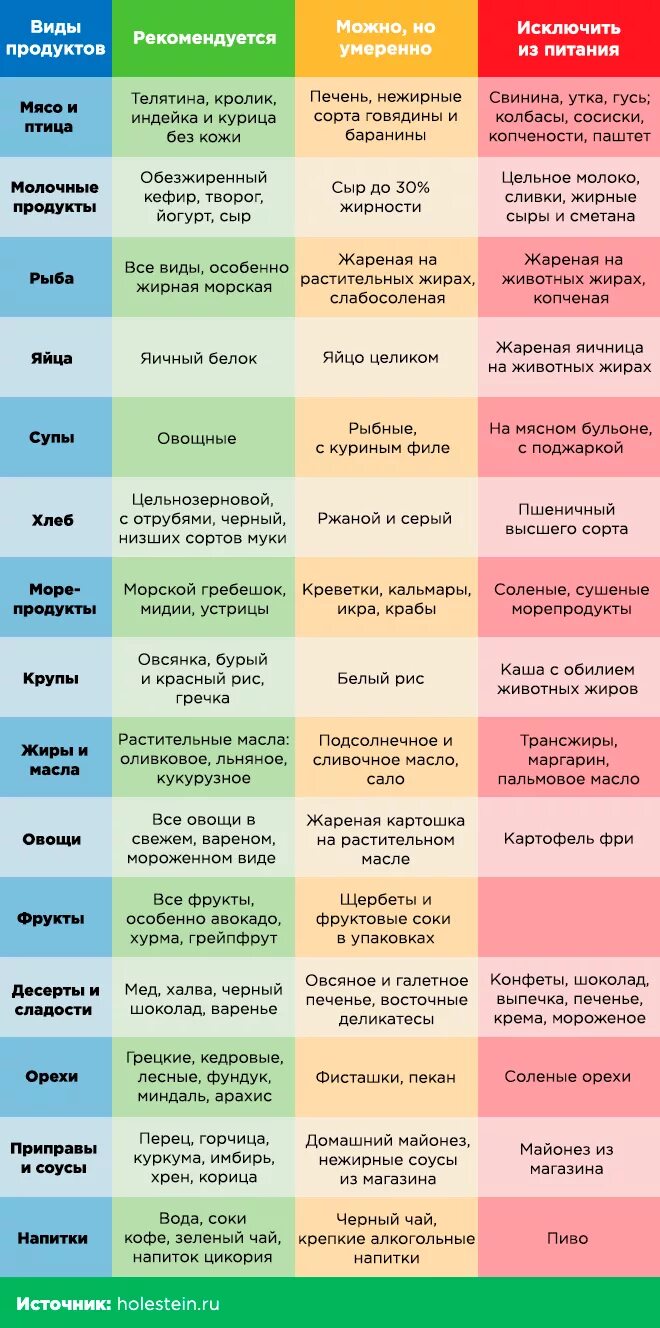 Холестерин в крови повышена что кушать. Питание при высоком холестерине меню. Диета при повышенном холестерине у женщин. Таблица питания при высоком холестерине. Таблица диет при высоком холестерине у мужчин.