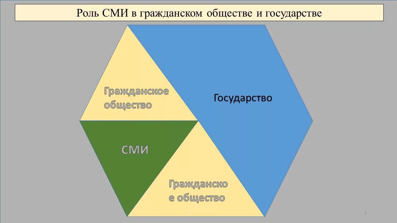 Средства массовой информации в демократическом обществе. Взаимодействие СМИ И государства. Взаимодействие СМИ И гражданского общества. Институты гражданского общества СМИ. Роль СМИ В гражданском обществе.