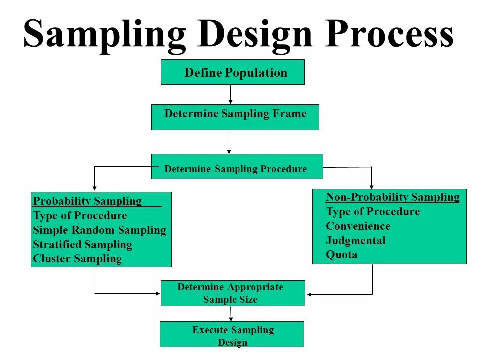 Sampling design. Sampling. кластеризованная выборка. process design examples. sample design.