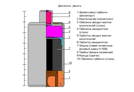 Сигнальные ракеты устройство