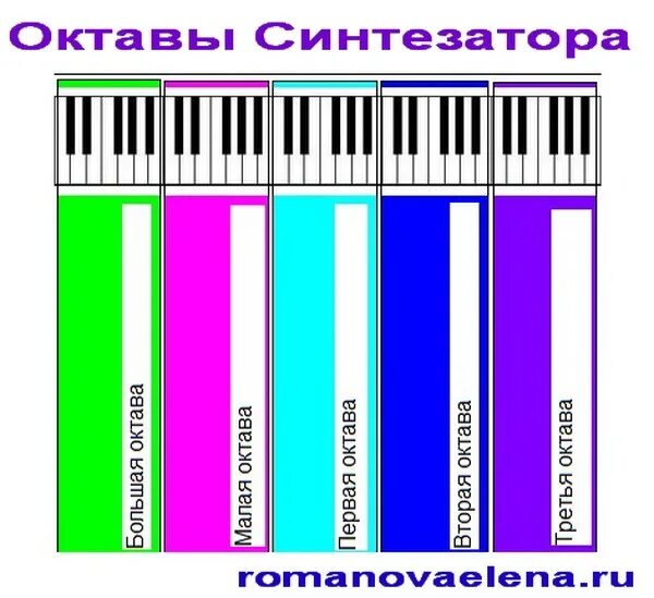 Количество октав. Октавы на синтезаторе 61 клавиша. Октавы на синтезаторе. Октавы на пианино. Октавы на фортепиано.