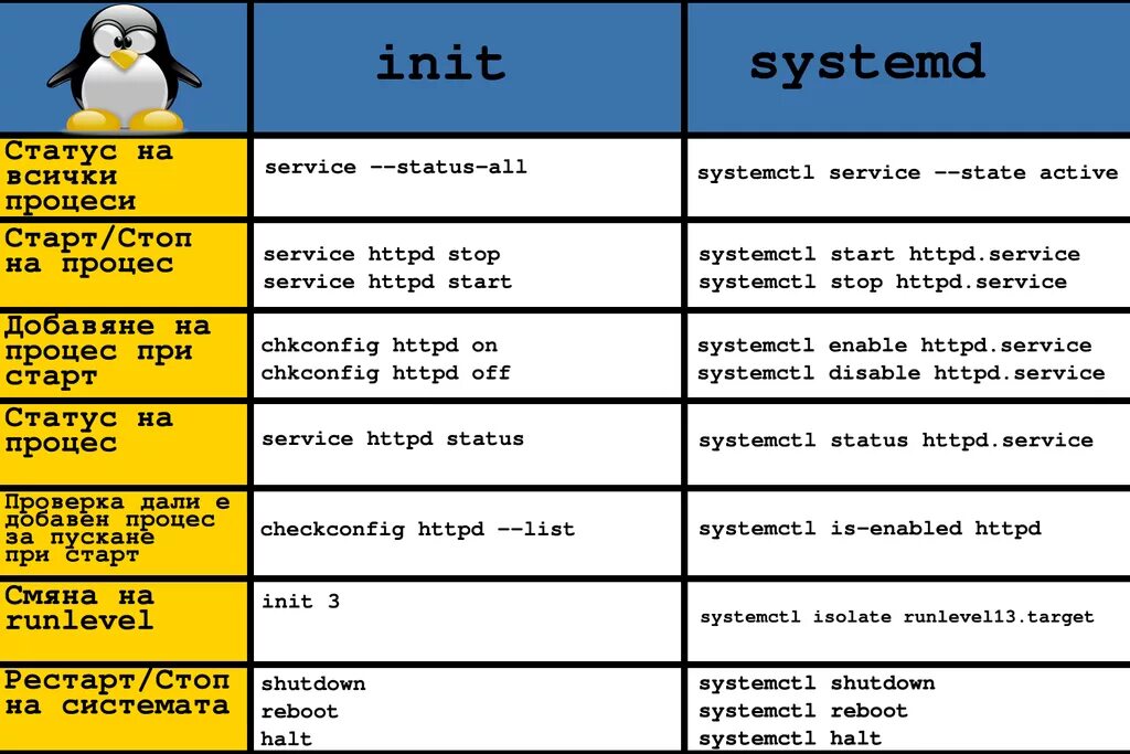 Этапы загрузки Linux. Стадии загрузки Linux. Процесс загрузки линукс. Загрузка линукс схема. Init process