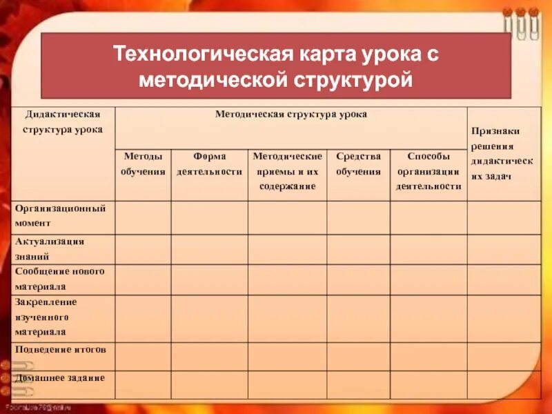 Фгос планирование уроков. Технологическая карта образец по ФГОС начальная школа. Технологическая структура урока. Структура технологической карты урока. Технологическая карта урока СПО.