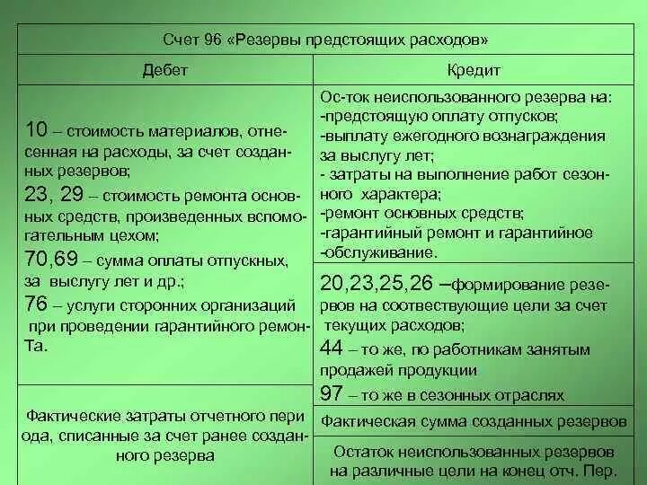 Счет 96 проводки. Резервы предстоящих расходов. Учет резервов предстоящих расходов и платежей. Создание резервов предстоящих расходов. Счет 96 резервы предстоящих расходов.