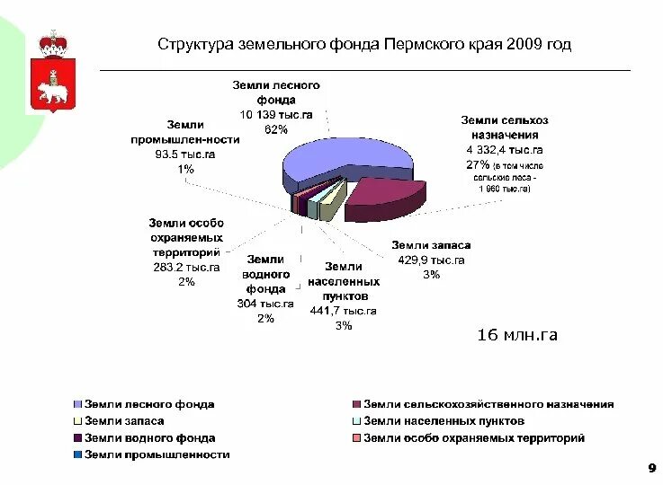 Экономическое развитие пермского края. Перспективы Пермского края. Структура земельного фонда. Структура экономики Пермского края. Структура Пермского края.