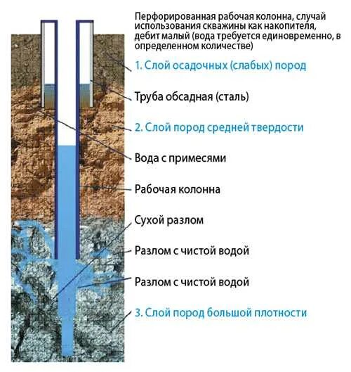 Конструкция скважины на воду с обсадной трубой. Диаметр обсадной трубы для скважины на воду металл. Схема скважины с обсадной трубой. Как выглядит обсадная труба для скважины. Обсадка скважины