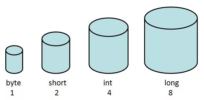 Byte short int long. Long java размер. short java размер. примитивные типы java. long java диапазон.