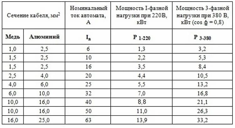 Номинальный ток сечение провода. Сечение кабеля автомат мощность ток. Сечение кабеля и Номинальный ток. Сечение кабеля для 15 КВТ 3 фазы