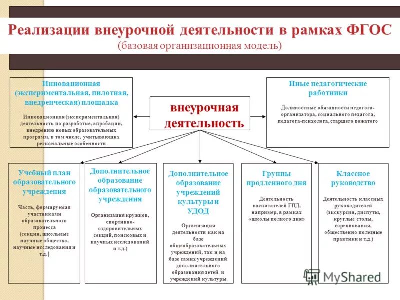 Внеурочная деятельность в рамках реализации. Внеурочная деятельность в школе схема. организационные формы внеурочной деятельности по фгос.