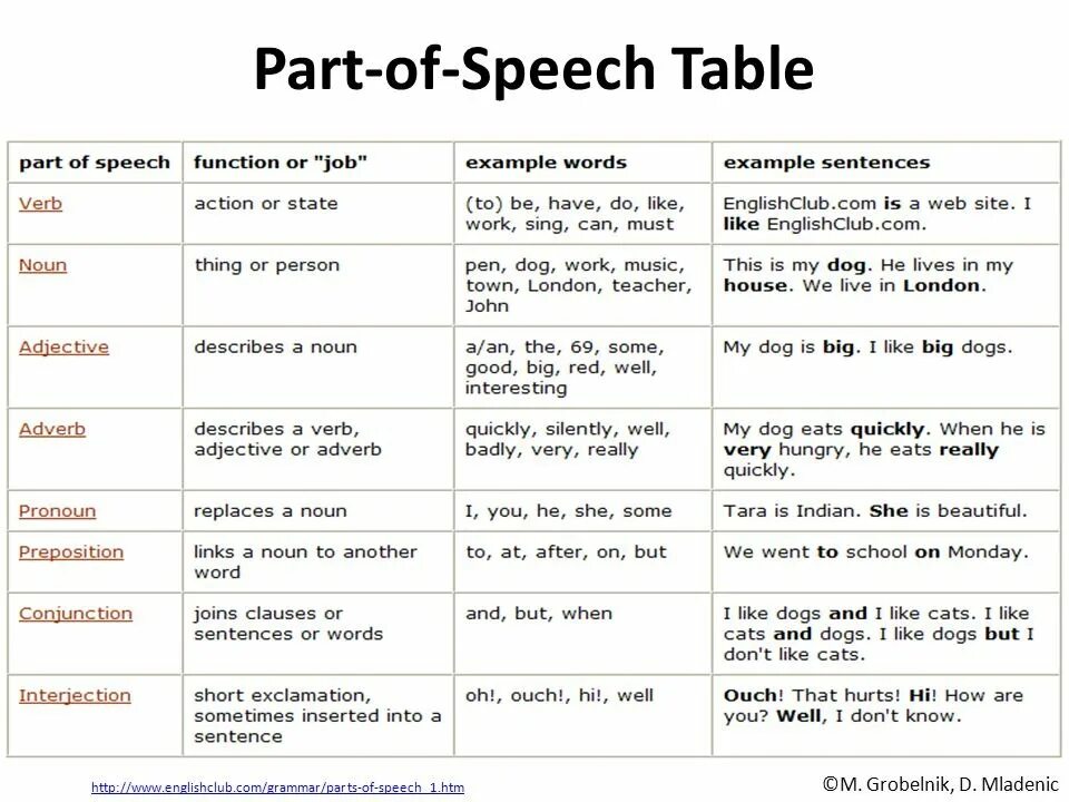 Different noun. Part of Speech таблица. Parts of Speech в английском языке. Parts of Speech in English Grammar. Parts of Speech Table.