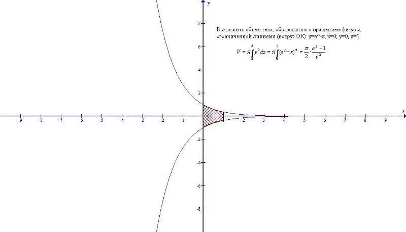 Вычислить объем тела образованного вращением y=x^2 y=x. Объем тела образованного вращением фигуры ограниченной линиями. График y=e^x. Объем тела вращения вокруг оси ОY фигуры ограниченной линиями. Ох y 0