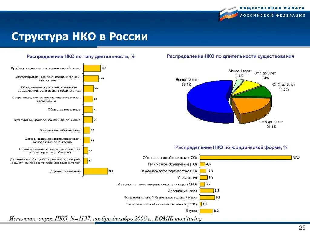 Деятельность некоммерческих организаций в россии. Структура некоммерческих организаций в РФ. Структура некоммерческих организаций в России. Структура НКО В России 2020. Численность некоммерческих организаций в РФ.