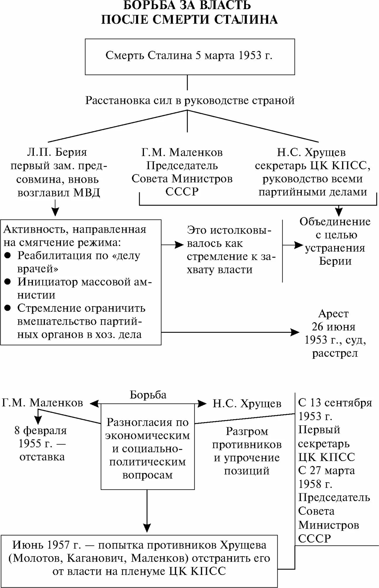 Последствия смены руководства ссср в 1953. Схема борьба за власть после смерти Сталина. Внутриполитическая борьба за власть после смерти Сталина. Борьба за власть после Сталина таблица. Внутрипартийная борьба после смерти Сталина схема.