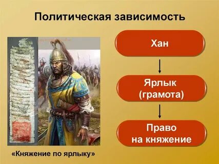 Политическая зависимость золотой орды