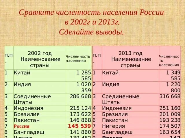 Население россии сравнение