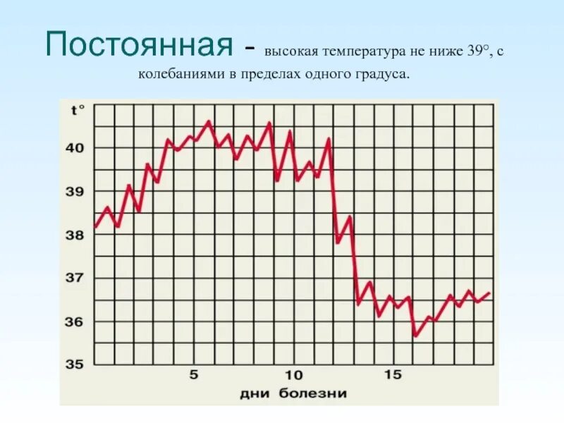 Постоянная сильная температура. Колебания температуры тела. Суточные колебания температуры тела человека. Температурная кривая неправильного типа. Графики температурных кривых.