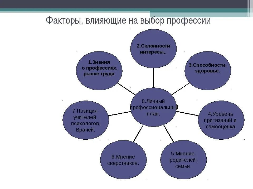 Факторы влияющие на выбор профессии. Внешние факторы влияющие на выбор профессии. Факторы влияющие на объект исследования. Факторы влияющие на профессиональный выбор. Быть конкретным в каждом вопросе