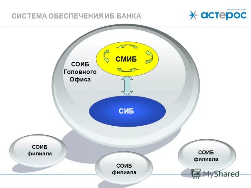 Система обеспечения информационной безопасности. Соиб схема. Соиб СМИБ. Система менеджмента информационной безопасности. Сиб система