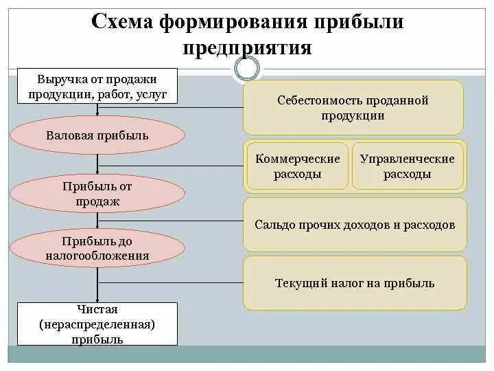 Образование прибыли организации. Схема формирования прибыли предприятия. Порядок формирования прибыли схема. Процесс формирования прибыли предприятия таблица. Чистая прибыль схема формирования.