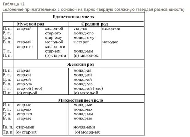 Парные род число падеж. Склонение прилагательных в русском языке таблица. Склонение имен прилагательных с основой на мягкий согласный. Типы склонения прилагательных в русском языке таблица. Типы склонения имен прилагательных в русском языке.