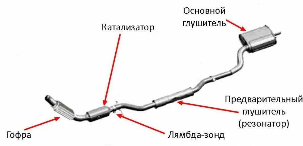 Выхлопная труба резонатор. Система выхлопа автомобиля схема. Нейтрализатор для выхлопной системы автомобиля. Выхлопная система ASX 1.6 схема. Из чего состоит выхлопная труба.