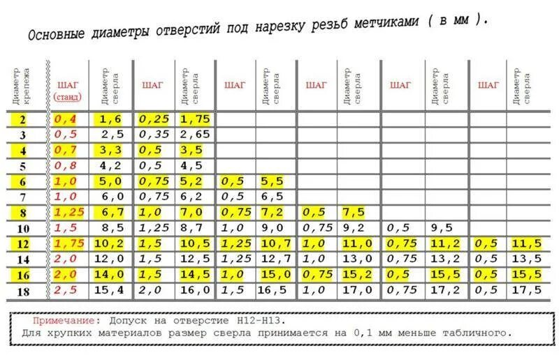 Какое отверстие для резьбы. Диаметр сверла под болт 12 мм резьба. Таблица резьбы и сверла для нарезки метчики. Нарезка внутренней резьбы метчиком вручную таблица. Как правильно нарезать резьбу метчиком в металле на 10.