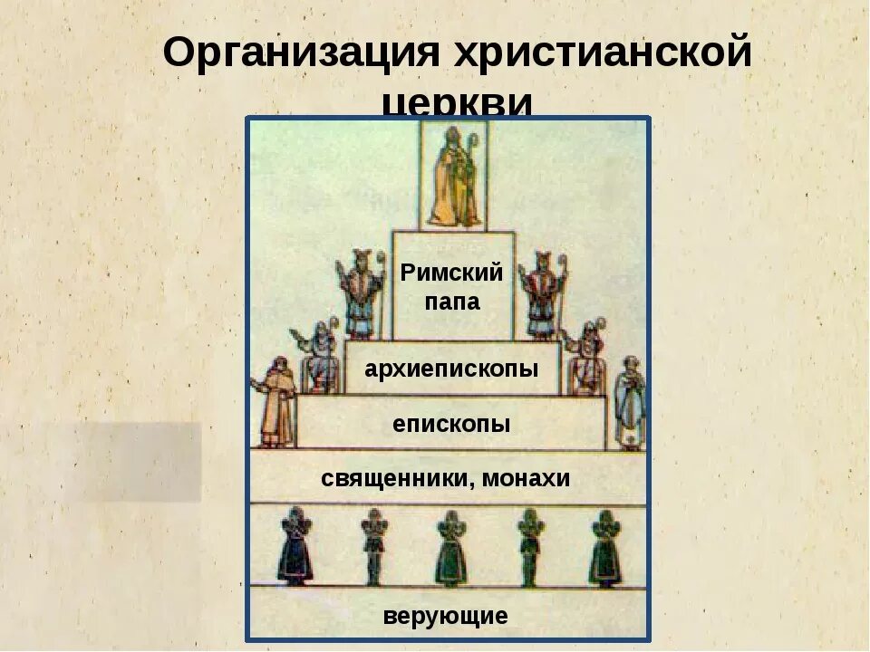 Церковь власть и общество. Феодальная лестница католической церкви. Организация христианской церкви схема. Иерархия католической церкви в средние века. Иерархия христианской церкви в раннее средневековье.