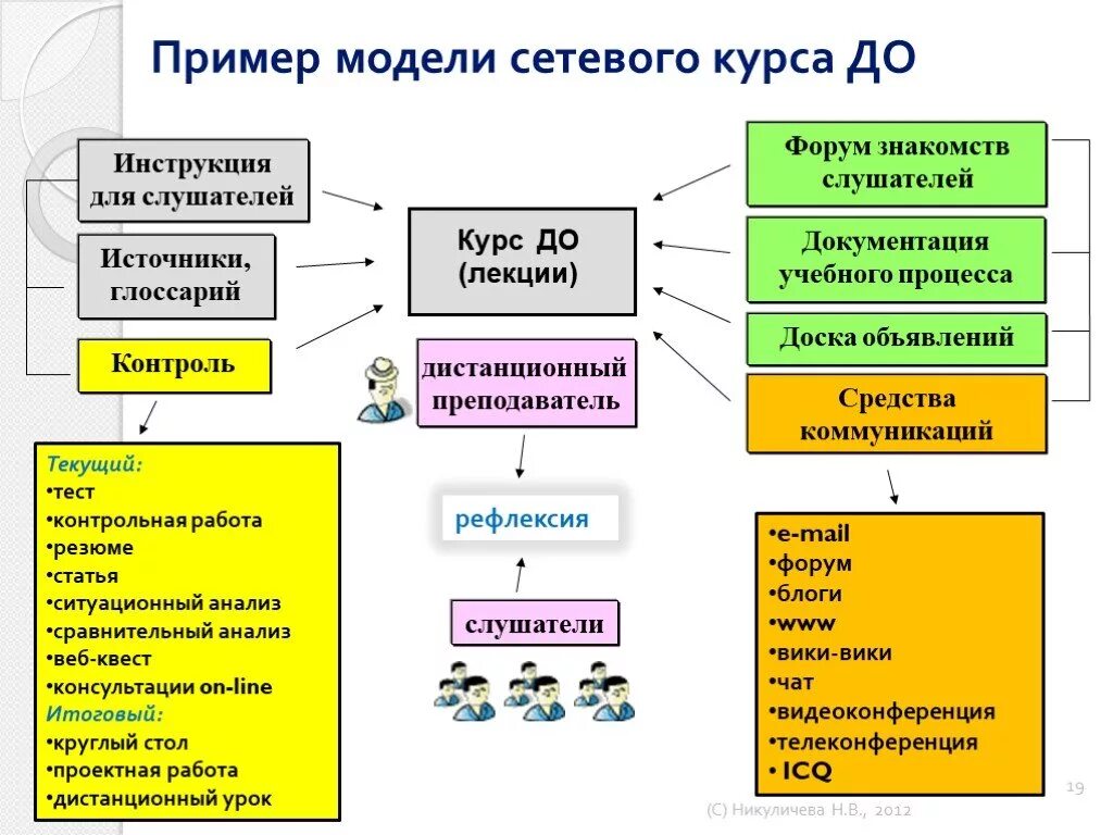 Схема модели дистанционного обучения. Модель сетевого обучения. Схема организации дистанционного обучения. Примеры дистанционного образования.