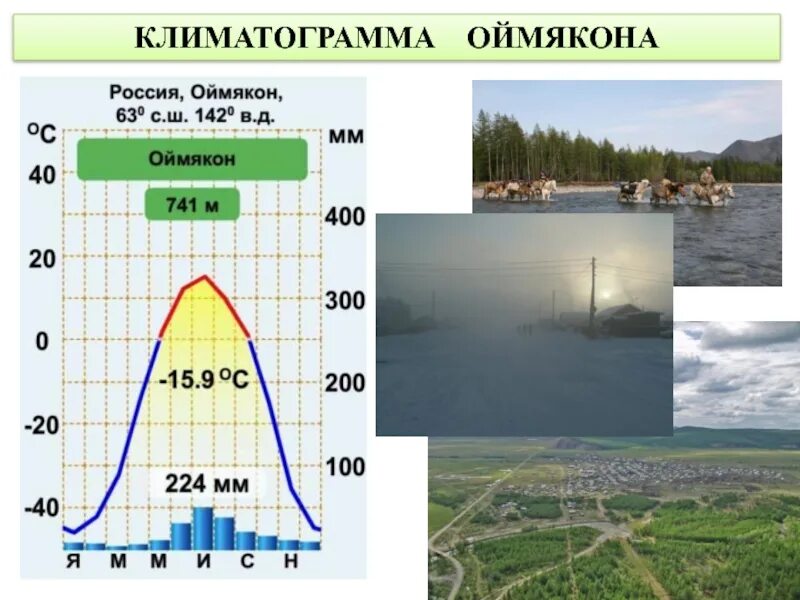 Климатограмма климатического поясов 417 мм. Климатическая диаграмма Оймякон. Климатограмма Мурманска. Климотограмма омяйкана. Практическая работа по географии объяснение климатических различий