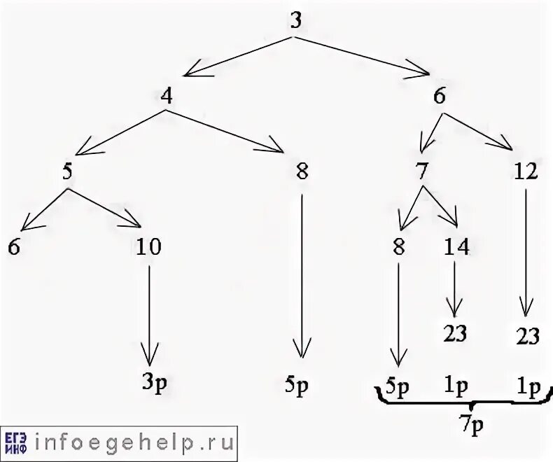 Реализация задачи a b на c. Кратные дуги в графе. Кратные ребра графа это. Кратность дуги дискретная математика. Шарнир в графе.