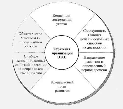 Понятие стратегии предприятия. Концепция стратегии. Концепция и стратегия отличия. Концепции стратегического менеджмента. Модель успеха в конкретной организации.