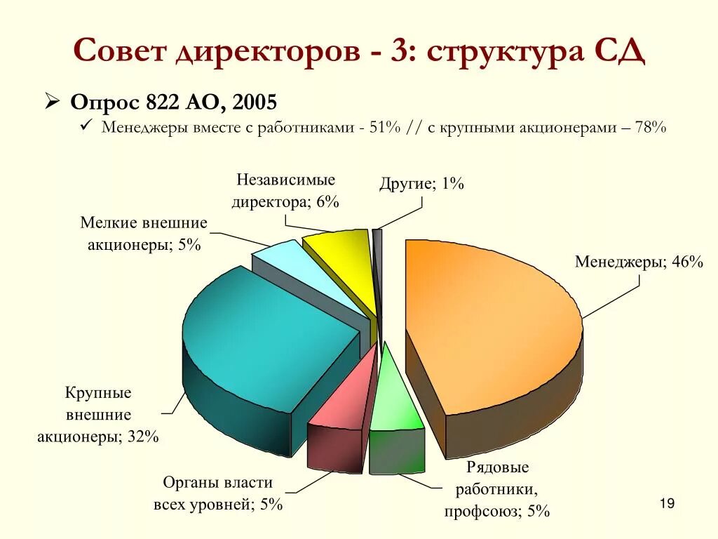 Состав совета директоров. Совет директоров структура. Структура управления совет директоров. Совет директоров структура театра.