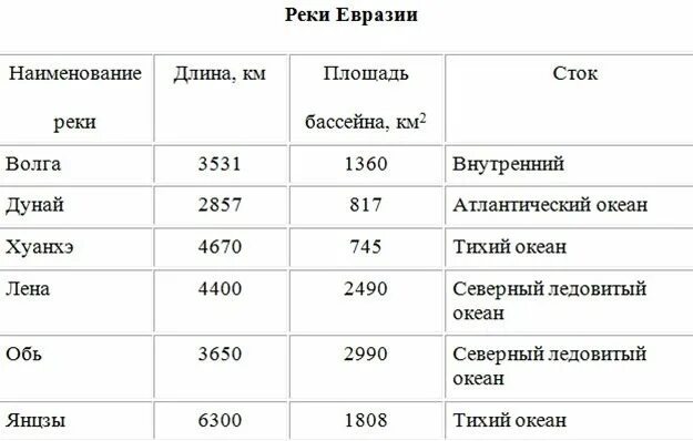 Озера евразии свыше 2500 километров. Крупнейшие реки Евразии таблица. Самые крупные реки Евразии таблица. Самая длинная река Евразии. Крупнейшие реки Евразии внутренних стоках.