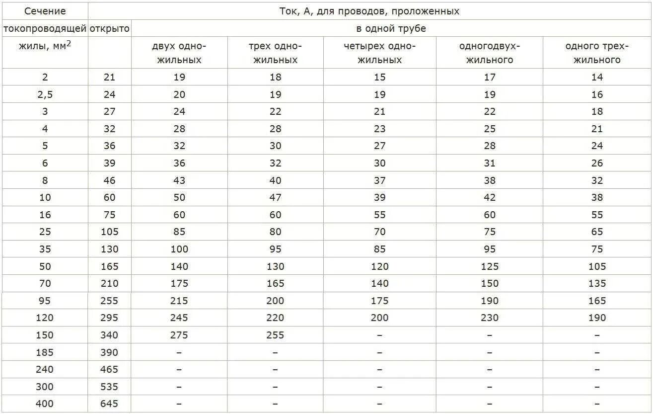 Таблица ПУЭ сечение кабеля. Сечение кабеля и ток таблица ПУЭ. Сечение кабеля по току таблица ПУЭ. Выбор кабеля по току таблица ПУЭ. Допустимый ток медных жил