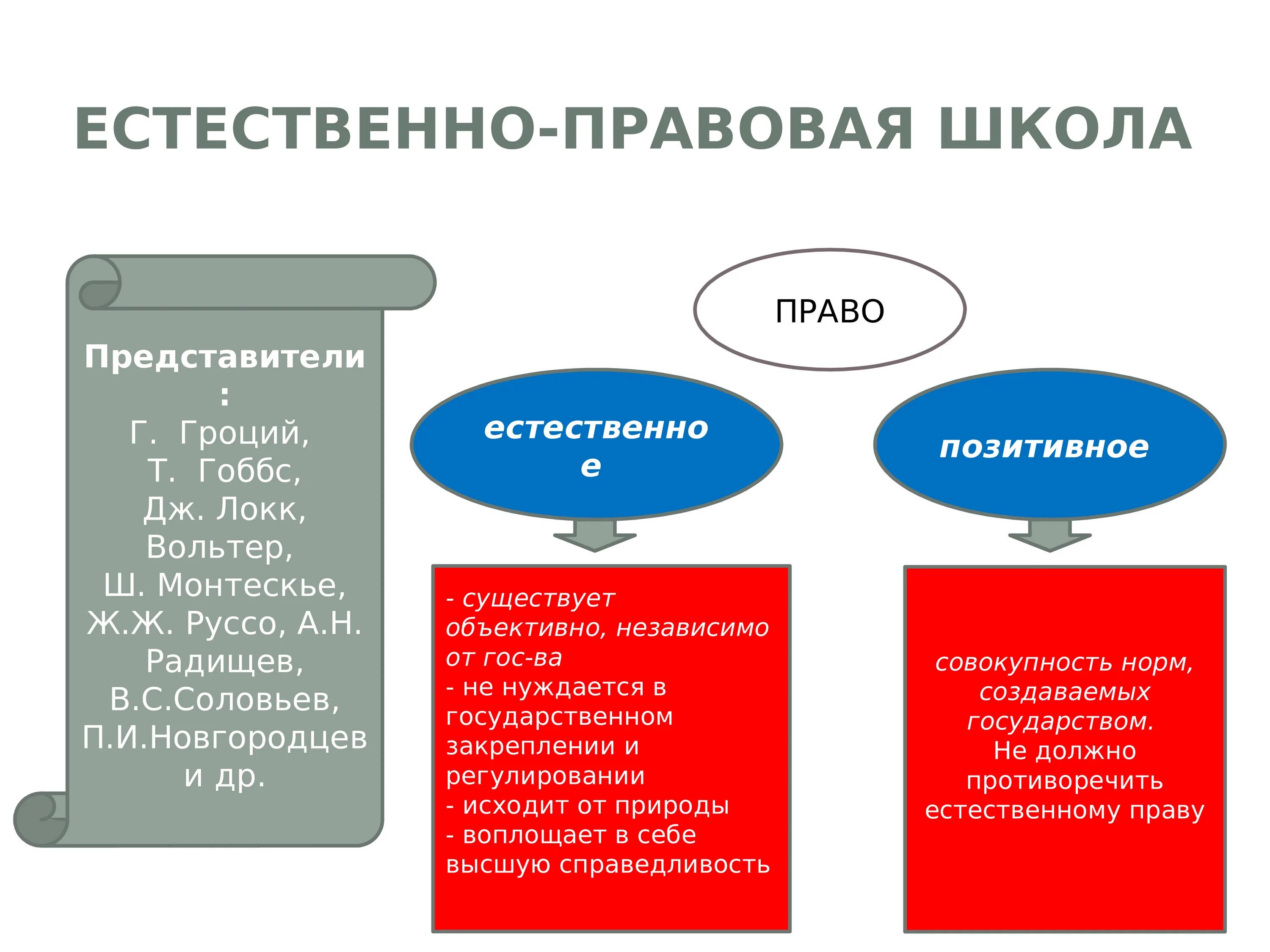 Школа прав человека. Естественно-правовая теория кратко. Естественно правовая школа.