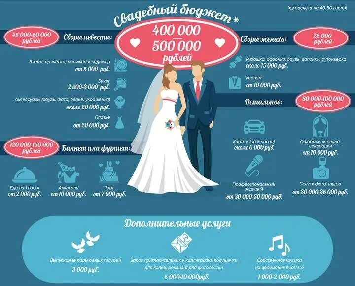 Через сколько после свадьбы