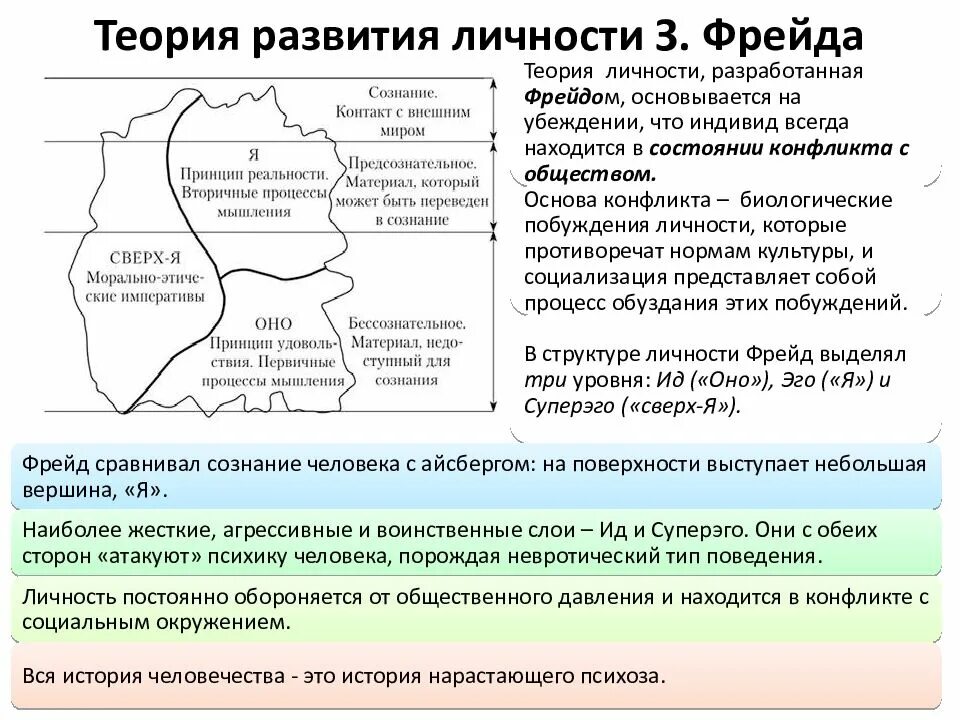 Теория развития з фрейда. Структура личности Фрейд. Теория личности Фрейда таблица. Структурная теория з. Фрейда. Теория личности по Фрейду.