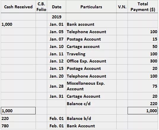 Cash accounting. Petty Cash book. Petty Cash account. Cash book examples. Cash method of Accounting.