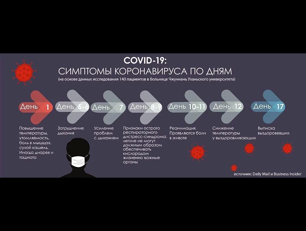 Дни заболевания коронавирусом. Коронавирус клинические проявления. Признаки короноваоису. Коронавирус этапы болезни по дням. Первыетсимптоны коронавируса.