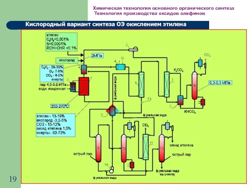 Схема производства окиси этилена. Технологическая схема производства этиленоксида. Технологическая схема производства этиленгликоля из этиленоксида. Схема получения окиси этилена. Синтез этилена