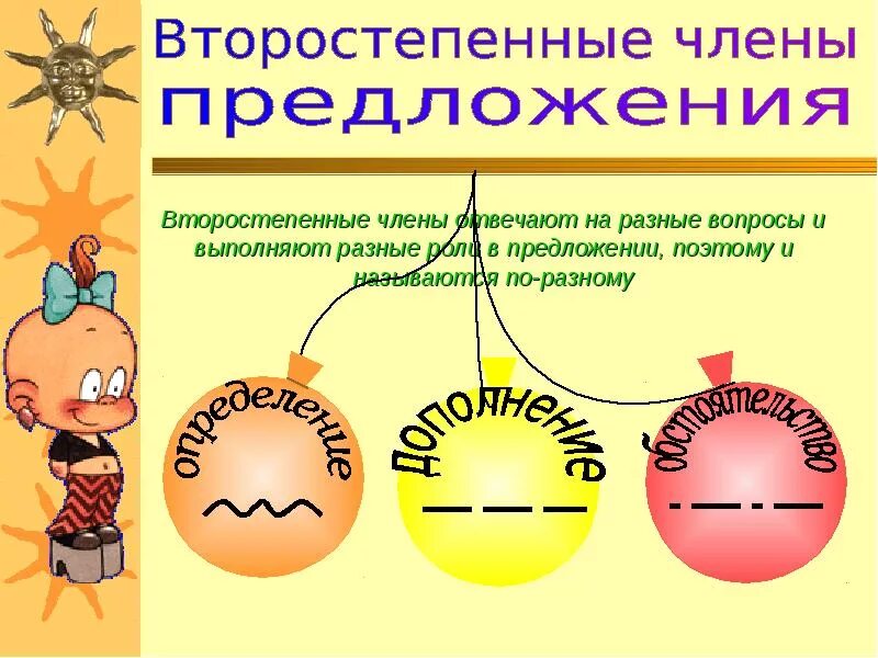 Второстепенные чл предложения. Члены предложения. второстепенные члены предложения картинки. презентация члены предложения.