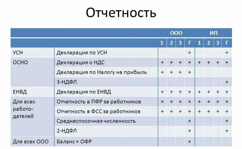 Какую отчетность сдают в налоговую. Отчетность ооо. отчетность ооо на усн. отчетность ооо на осно. таблица отчетности ооо.