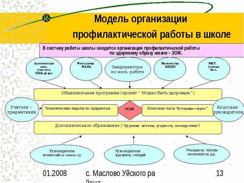 Современные формы профилактической работы. Модель здорового образа жизни. Организация профилактической работы в школе. Индивидуальная модель здорового образа жизни. Модель организации школы.