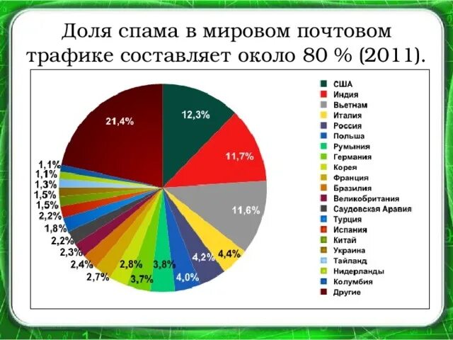 Согласно статистике спамом в настоящее время является