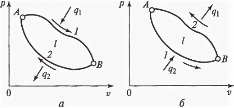 Карно понизили. Цикл Карно в ТС диаграмме. Обратный цикл Карно. Круговой процесс цикл. Обратный цикл Карно рис. 1.6.